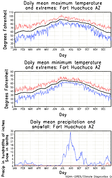 Fort Huachuca, Arizona Annual Temperature Graph